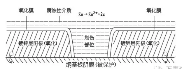 镀铝锌钢板结构及防锈原理